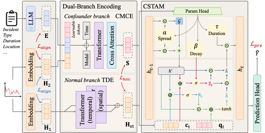 CUSTOM: A Causal Foundation Model for Urban Spatio-Temporal Flow Prediction